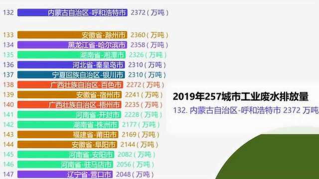 2019年257城市工业废水排放量