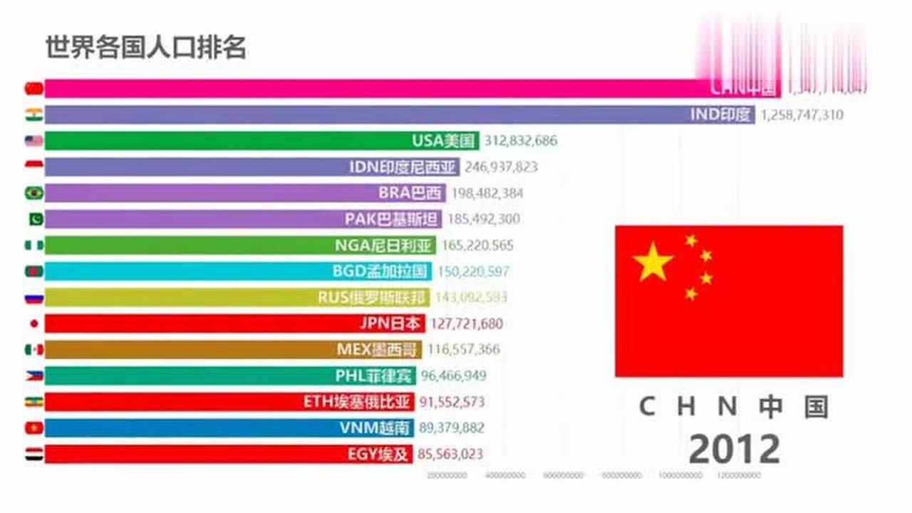 世界各国人口最新排名,几千年的第一真的要被印度超越吗_腾讯视频