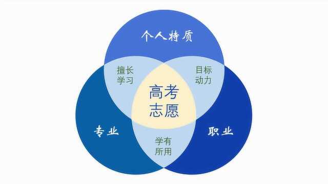 789高考志愿卡3专业+职业+主干学科+学科评估=高考志愿