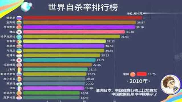 世界自杀率,20002016,中国持续走低,日韩亚洲偏高