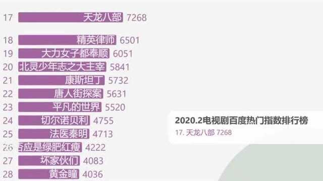 2020.2电视剧百度热门指数排行榜,你看了哪一部?