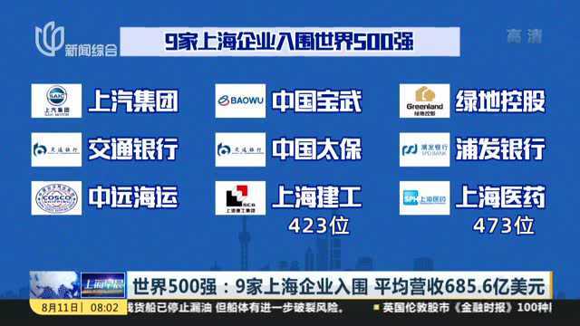 世界500强:9家上海企业入围 平均营收685.6亿美元