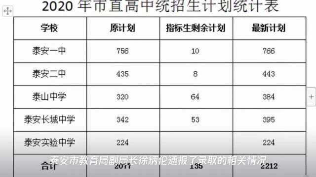 泰安市直高中指标生录取情况公布