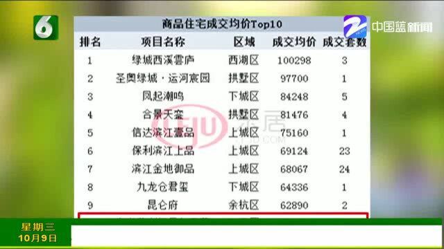 9月杭州新房均价Top10榜单出炉