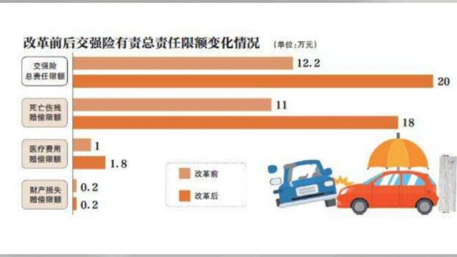 车险综合改革到来,交强险限额提升20万,保费预计下降20%