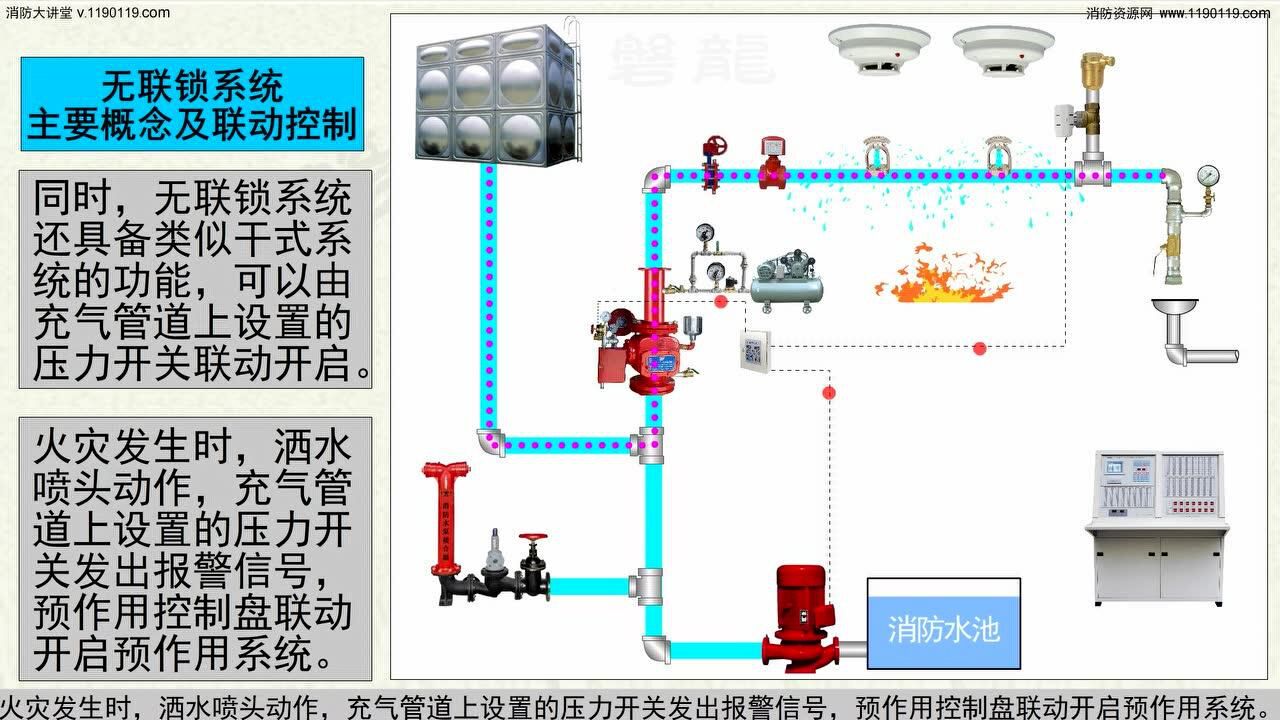 预作用-自动喷水灭火系统-主要分类_高清