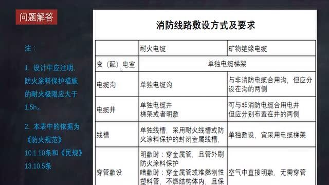 建筑电气设计实操177.消防线路敷设