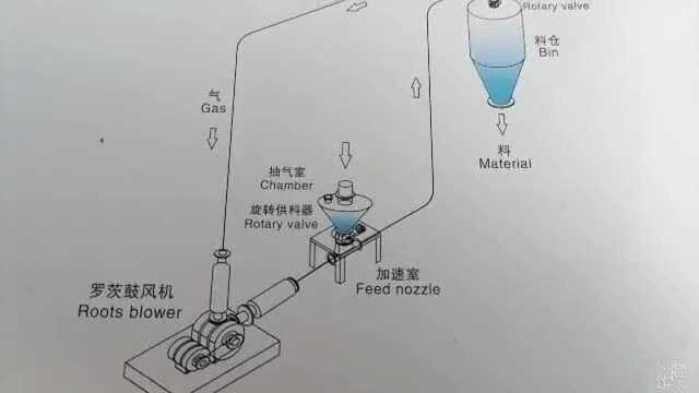 易燃易爆粉体可用气力输送系统吗?粉体气力输送厂家