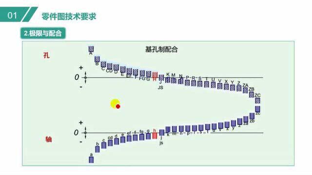 基孔基轴制的配合