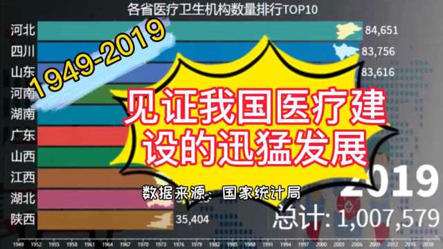 各省医疗机构数量排名,见证我国医疗建设的迅猛发展