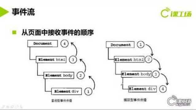 JavaScript中事件流