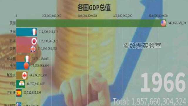 各国GDP排行榜,中国超越其他国家,成为第二大经济体