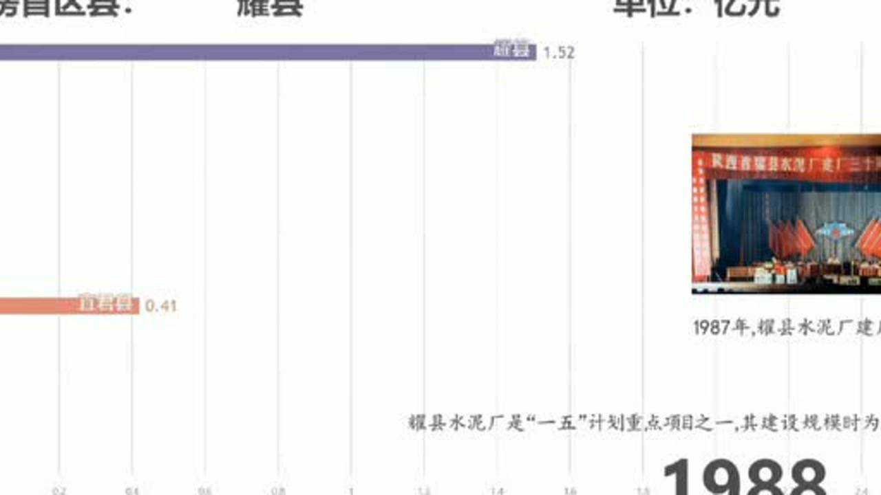 数说铜川发展,GDP数据30年大汇总!腾讯视频