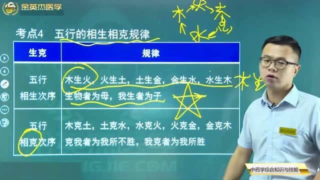 中医基础理论知识:五行相生相克的规律,五行相生、相克的次序,记忆收藏.