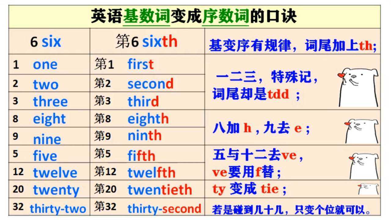 英语“基数词”变“序数词”口诀!太实用了,收了自己学!_高清1080P在线观看平台_腾讯视频