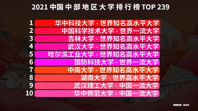 2021中国中部地区大学排名,武汉大学仅排第4,猜猜前三名是谁?