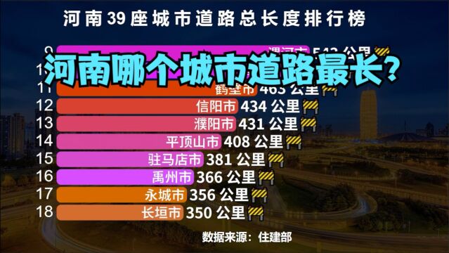 河南省39个城市道路长度排行榜,猜猜河南哪个城市道路最长?