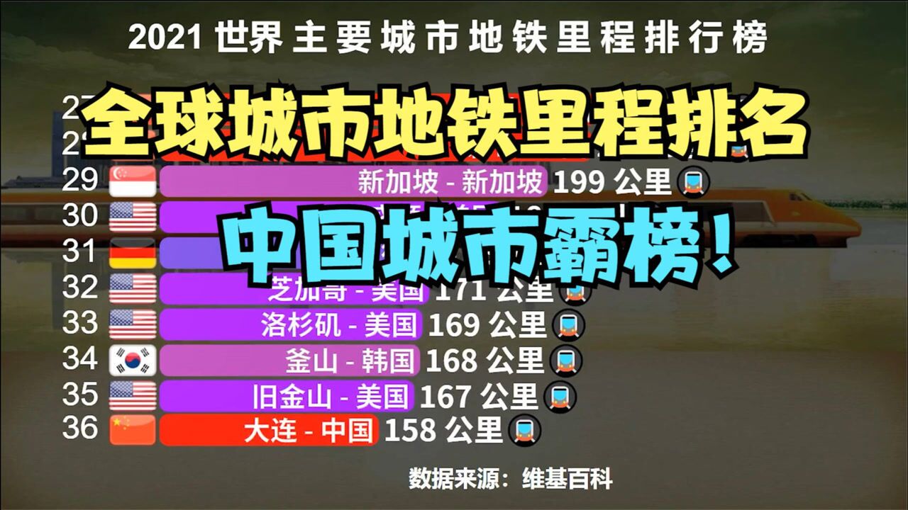 2021世界主要城市地鐵里程排行榜,前十名裡,中國佔了5個