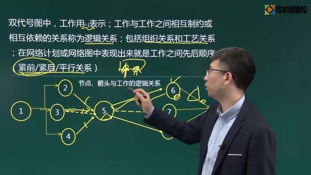 2021二级建造师精讲课程施工进度计划的编制方法03