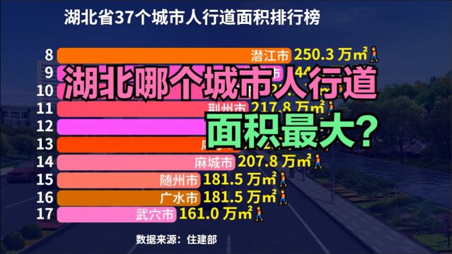 湖北37个城市人行道面积排行榜,武汉一骑绝尘,你城市排第几?