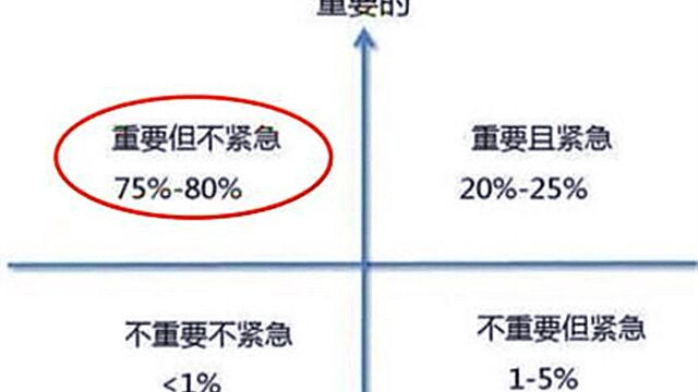 警惕隧道视野!在时间管理四象限中,重要但不紧急的事最值得重视