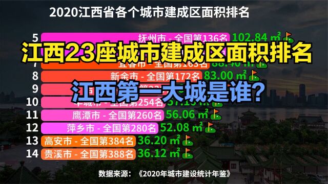 江西23座城市建成区面积排名,九江第3,猜猜江西第一大城是谁?