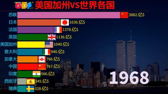 #萌新UP富可敌国的加州,19652020年,加利福尼亚州VS世界各国生产总值