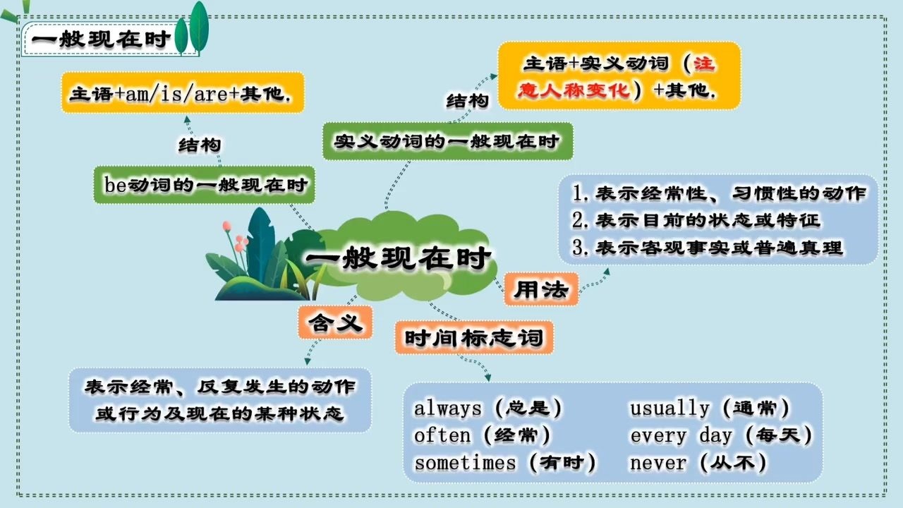 动词时态思维导图