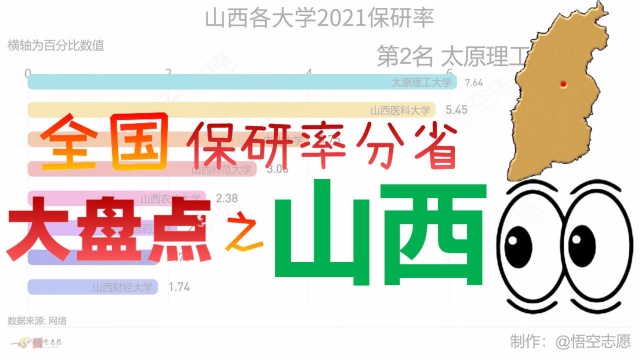 山西具有保研资格的大学,2021年保研率,可视化动态排名