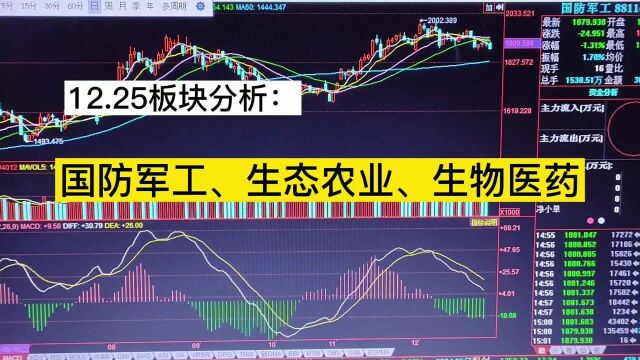 12.25板块分析:国防军工、生态农业、生物医药