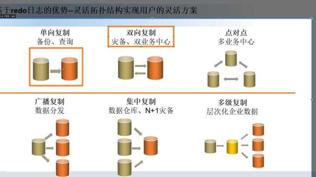 GaussDB在金融行业容灾解决方案