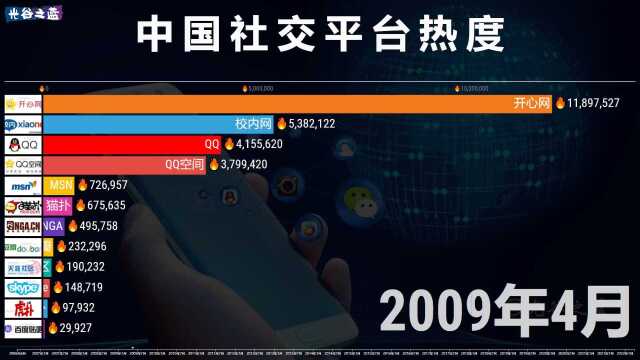 中国社交平台热度20062022,网友:回忆满满!