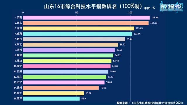 山东区域创新力,16市最新排名!你的市排第几?