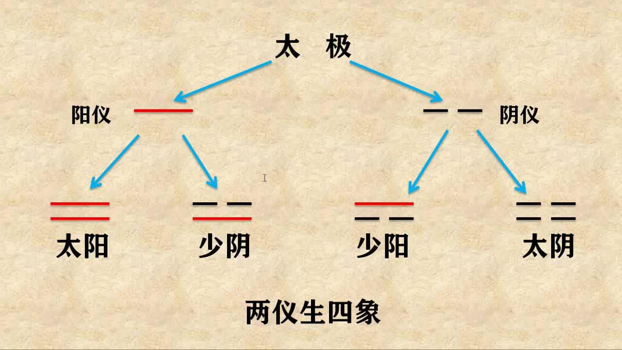 六爻自学课程_六爻自学第1课_高清1080P在线观看平台_腾讯视频