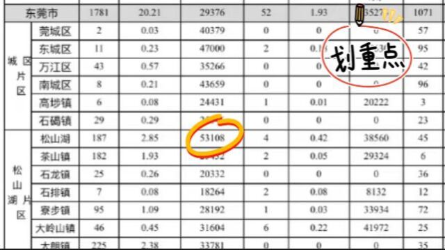 东莞最新房价出炉!松山湖一手洋房网签均价53108元/㎡