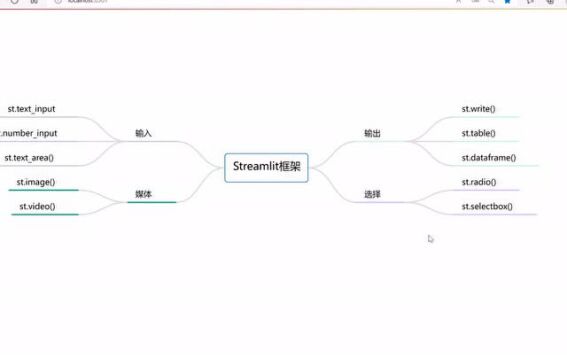 Python+Streamlit打造加强版的网页思维导图、脑图编辑器