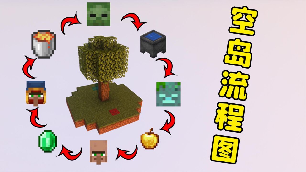 我的世界:空岛流程图,看懂生存就算毕业了_腾讯视频