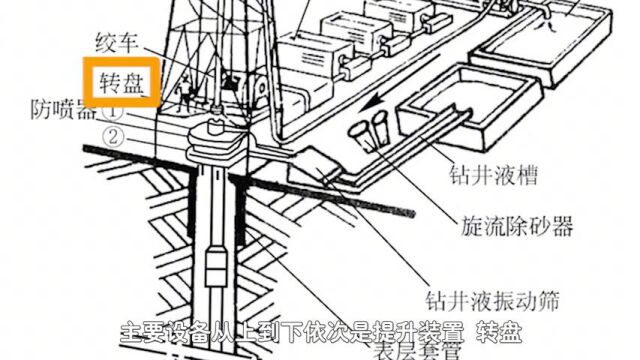 石油油井几千米深,挖井工具有多长?挖那么深地球会有影响吗?