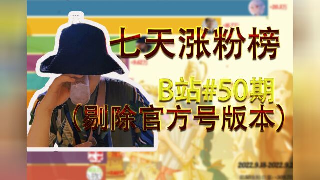 【B榜#50期】一周B站UP主涨粉数据排行榜TOP50,衣戈猜想、灰太狼的羊、罗翔说刑法等上榜