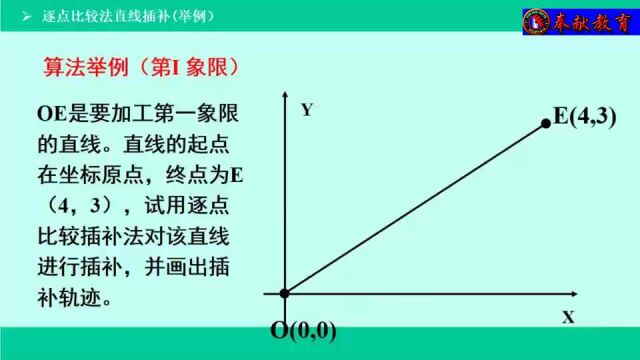 21、逐点比较法直线插补(举例)