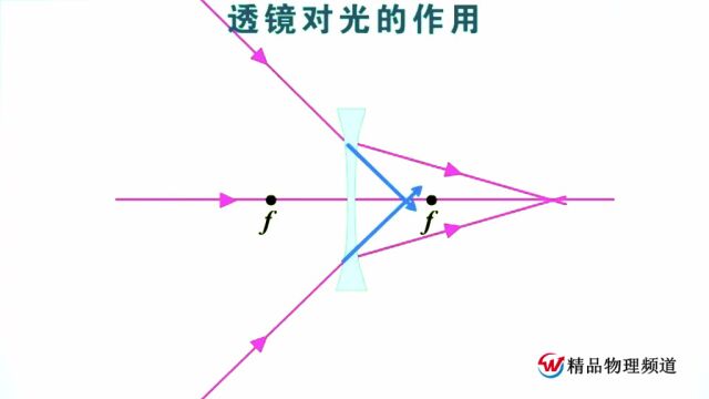 精品微课:正确理解透镜的会聚和发散作用