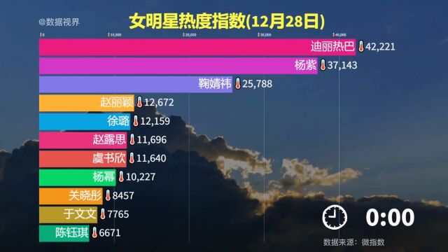 女明星热度指数12.28,杨紫保持高热度,陈钰琪热度登顶