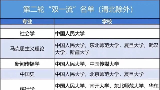 选好专业来这些双一流大学