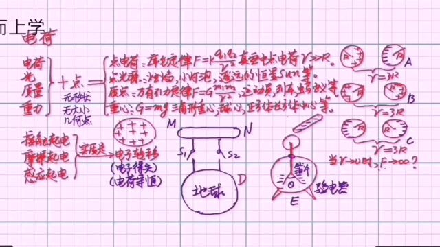 电荷:点电荷、点光源、质点、重心的概念之剖析,和三种起电的实质