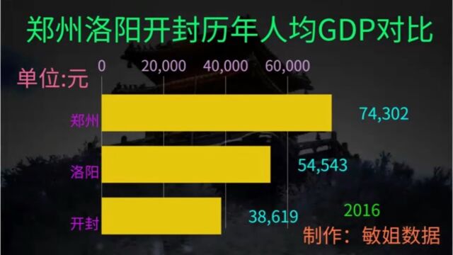 郑州洛阳开封历年人均GDP对比