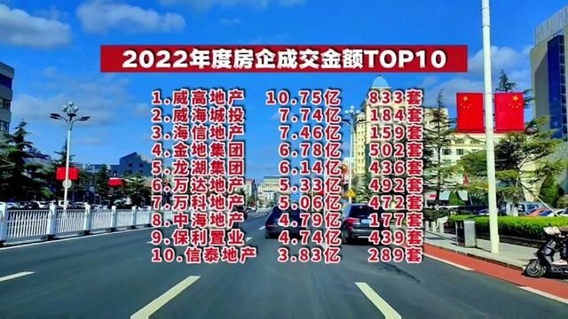 2022年威海楼市年底交卷了,看看年度销售金额TOP10的房企和项目#大彭航拍威海楼市 #房价 #买房 #成交量