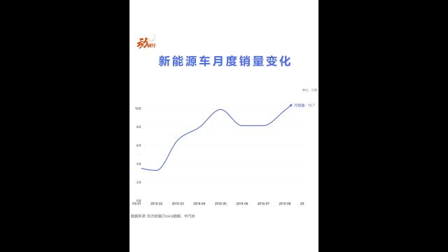 新能源车月度销量变化