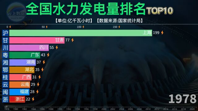 全国水力发电排名,湖北:我有三峡大坝,四川:我连续11年蝉联第一