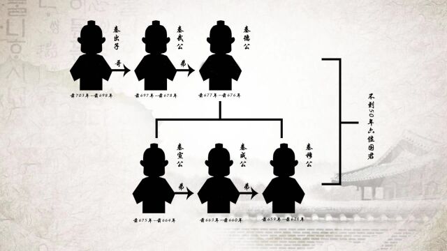 不到50年里,秦国两代人出六位国君,历史罕见