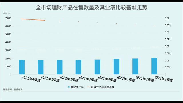 有数说|银行理财市场三季报:产品收益率有所回落